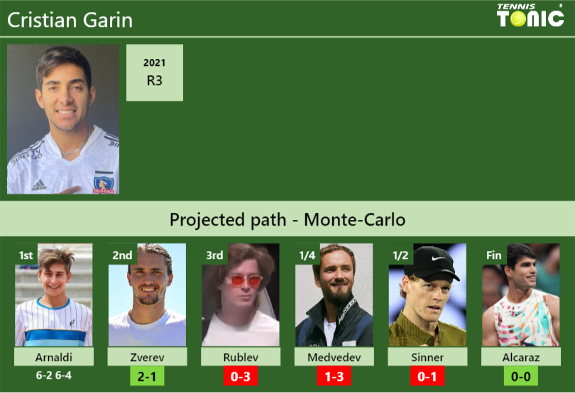 Cristian Garin Stats info