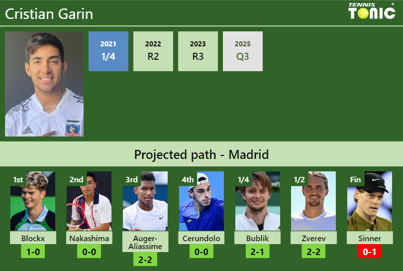 MADRID DRAW. Cristian Garin’s prediction with Blockx next. H2H and rankings Cristian Garin Stats info