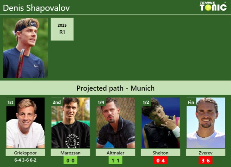 [UPDATED R2]. Prediction, H2H of Denis Shapovalov's draw vs Marozsan ...