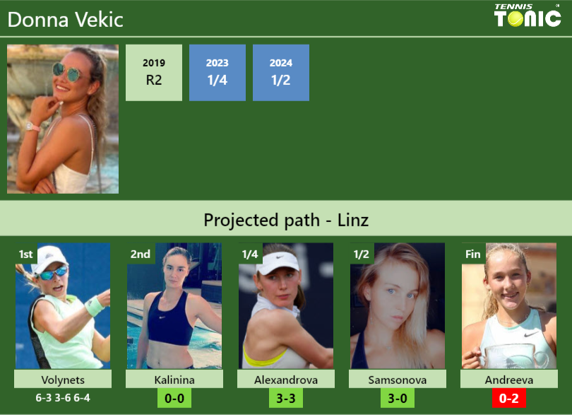 [UPDATED R2]. Prediction, H2H of Donna Vekic's draw vs Kalinina ...