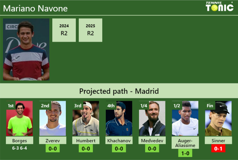 [UPDATED R2]. Prediction, H2H of Mariano Navone's draw vs Zverev ...