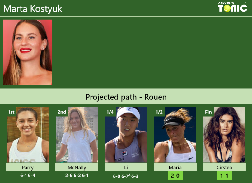 Marta Kostyuk Stats info