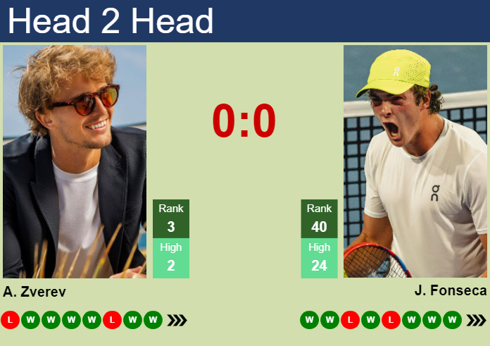 H2H, prediction of Alexander Zverev vs Joao Fonseca in ATP1000 Master in Monte-Carlo with odds, preview, pick | 10th April 2026 Prediction and head to head Alexander Zverev vs. Joao Fonseca