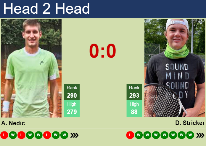 H2H, prediction of Andrej Nedic vs Dominic Stricker in Madrid Challenger with odds, preview, pick | 7th April 2026 Prediction and head to head Andrej Nedic vs. Dominic Stricker