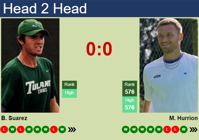 H2H, prediction of Billy Suarez vs Millen Hurrion in Abidjan 2 Challenger with odds, preview, pick | 27th April 2026 Prediction and head to head Billy Suarez vs. Millen Hurrion