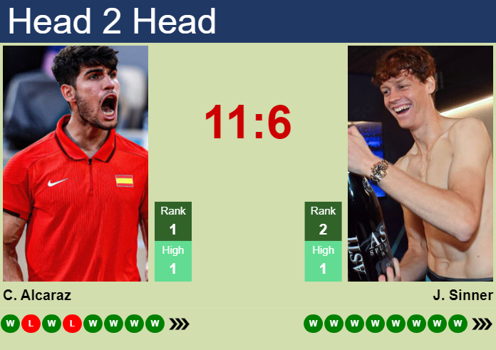H2H, prediction of Carlos Alcaraz vs Jannik Sinner in ATP1000 Master in Monte-Carlo with odds, preview, pick | 12th April 2026 Prediction and head to head Carlos Alcaraz vs. Jannik Sinner