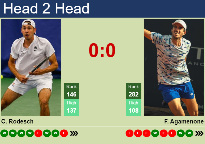 H2H, prediction of Chris Rodesch vs Franco Agamenone in Madrid Challenger with odds, preview, pick | 7th April 2026 Prediction and head to head Chris Rodesch vs. Franco Agamenone