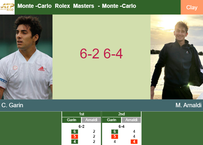 Christian Garin downs Arnaldi in the 1st round to clash vs Zverev – MONTE-CARLO ROLEX MASTERS RESULTS Prediction-and-head-to-head-Cristian-Garin-vs-Matteo-Arnaldi