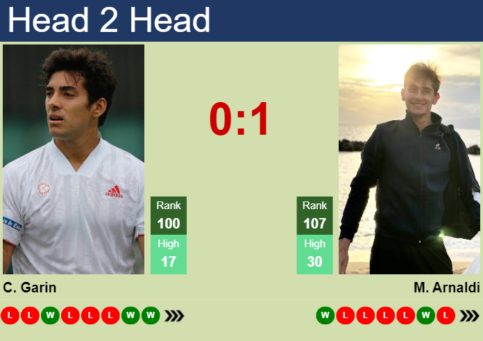 Prediction and head to head Cristian Garin vs. Matteo Arnaldi