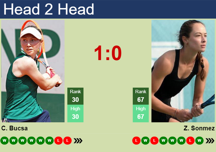 Prediction And Head To Head Cristina Bucsa Vs. Zeynep Sonmez 6bfb2gd0wh Prediction and head to head Cristina Bucsa vs. Zeynep Sonmez