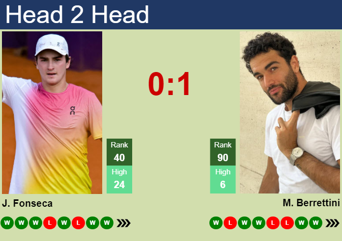 H2H, prediction of Joao Fonseca vs Matteo Berrettini in ATP1000 Master in Monte-Carlo with odds, preview, pick | 9th April 2026 Prediction and head to head Joao Fonseca vs. Matteo Berrettini
