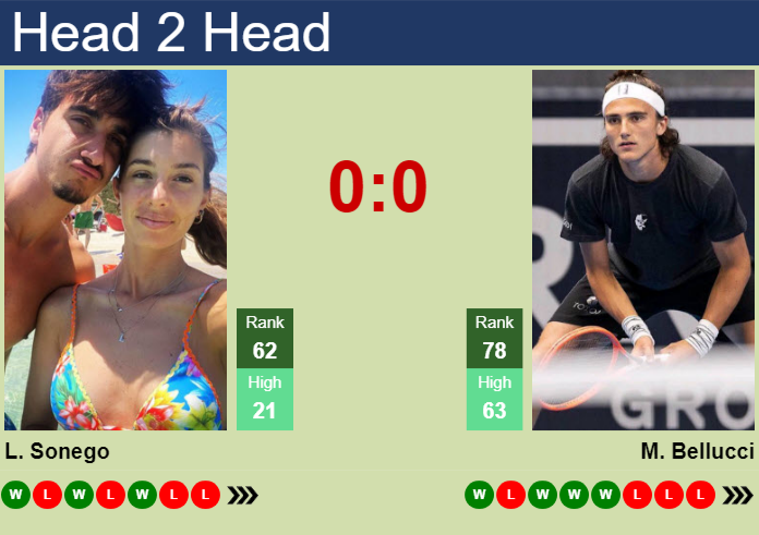 H2H, prediction of Lorenzo Sonego vs Mattia Bellucci in Cagliari Challenger with odds, preview, pick | 29th April 2026 Prediction and head to head Lorenzo Sonego vs. Mattia Bellucci