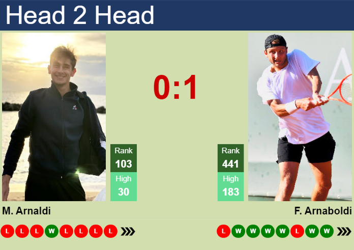H2H, prediction of Matteo Arnaldi vs Federico Arnaboldi in Cagliari Challenger with odds, preview, pick | 29th April 2026 Prediction and head to head Matteo Arnaldi vs. Federico Arnaboldi