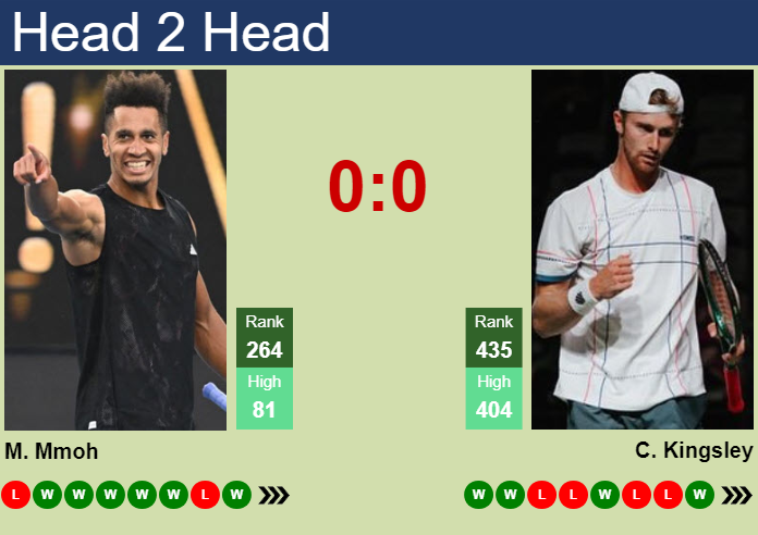 H2H, prediction of Michael Mmoh vs Cannon Kingsley in Tallahassee Challenger with odds, preview, pick | 15th April 2026 Prediction and head to head Michael Mmoh vs. Cannon Kingsley