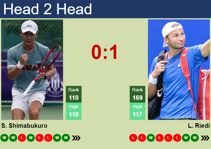 H2H, prediction of Sho Shimabukuro vs Leandro Riedi in Busan Challenger with odds, preview, pick | 17th April 2026 Prediction and head to head Sho Shimabukuro vs. Leandro Riedi
