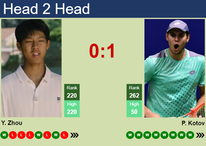 Prediction And Head To Head Yi Zhou Vs. Pavel Kotov Yj1mrh93ix Prediction and head to head Yi Zhou vs. Pavel Kotov