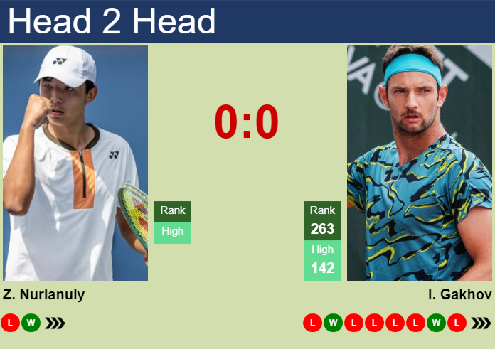 H2H, prediction of Zangar Nurlanuly vs Ivan Gakhov in Shymkent 1 Challenger with odds, preview, pick | 21st April 2026 Prediction and head to head Zangar Nurlanuly vs. Ivan Gakhov