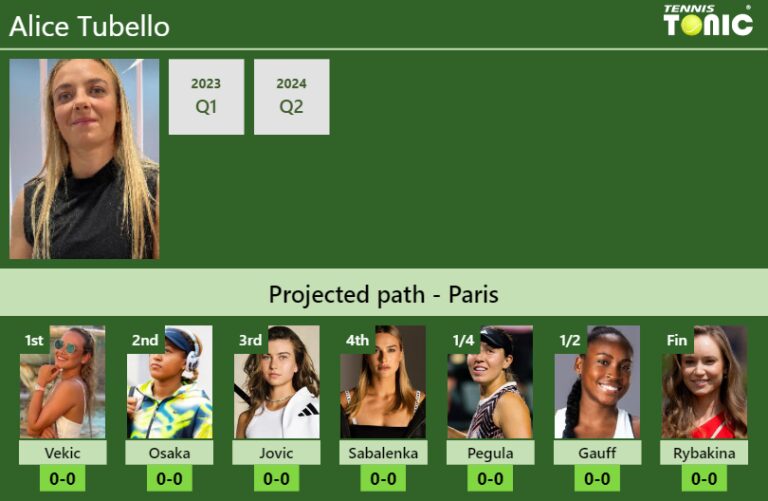 FRENCH OPEN DRAW. Alice Tubello's prediction with Vekic next. H2H and ...