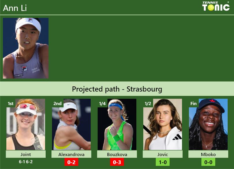 [UPDATED R2]. Prediction, H2H of Ann Li's draw vs Alexandrova, Bouzkova ...