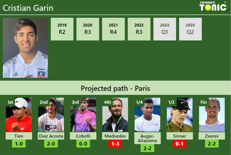 FRENCH OPEN DRAW. Cristian Garin’s prediction with Tien next. H2H and rankings Cristian Garin Stats info