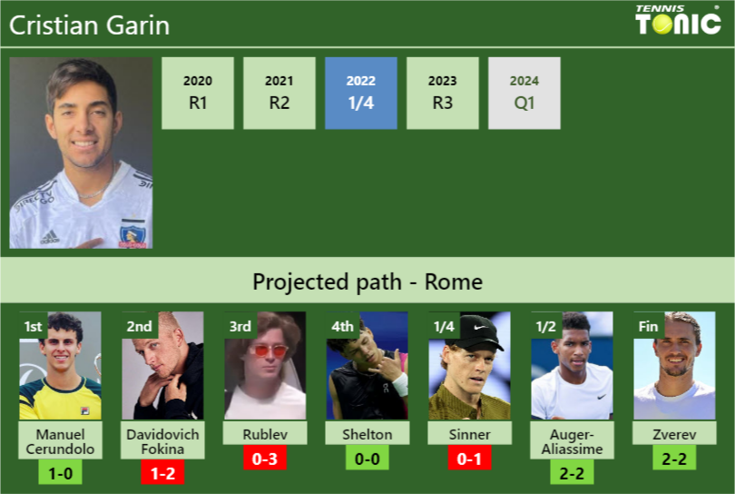 ROME DRAW. Cristian Garin’s prediction with Cerundolo next. H2H and rankings Cristian Garin Stats info