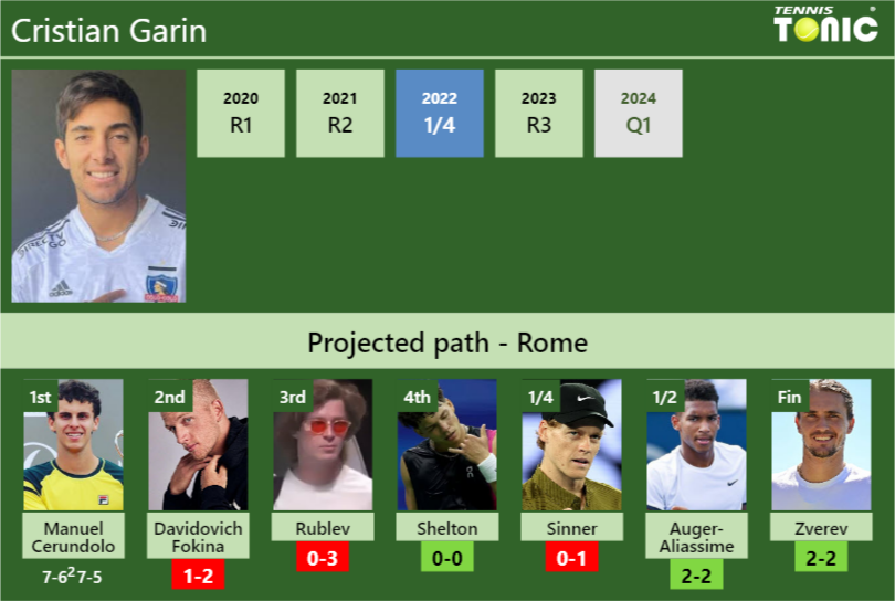 Cristian Garin Stats info