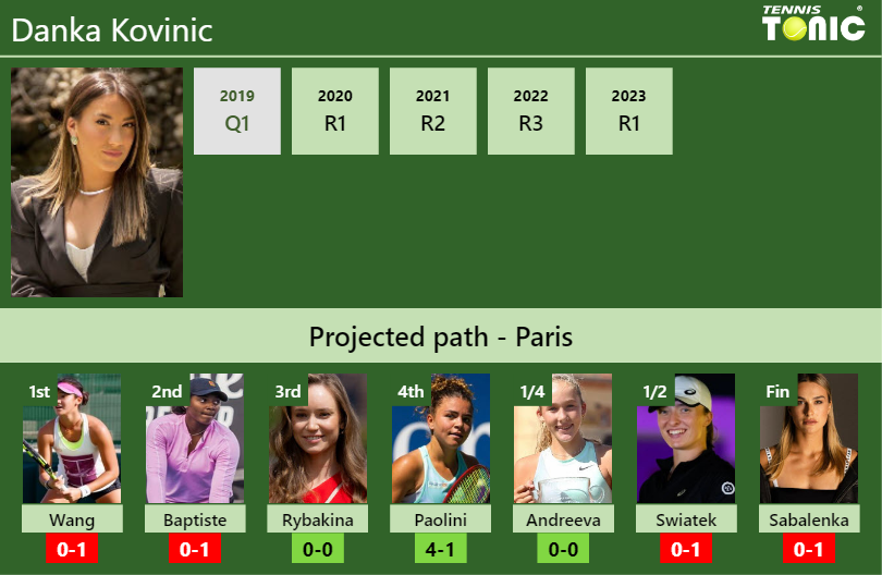 FRENCH OPEN DRAW. Danka Kovinic’s prediction with Wang next. H2H and rankings Danka Kovinic Stats info