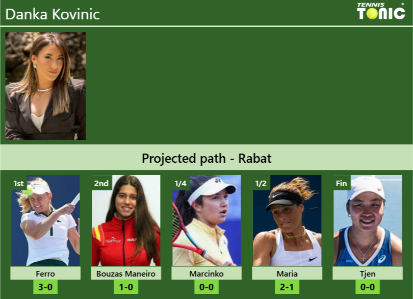 RABAT DRAW. Danka Kovinic’s prediction with Ferro next. H2H and rankings Danka Kovinic Stats info