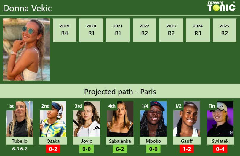 [UPDATED R2]. Prediction, H2H of Donna Vekic's draw vs Osaka, Jovic ...