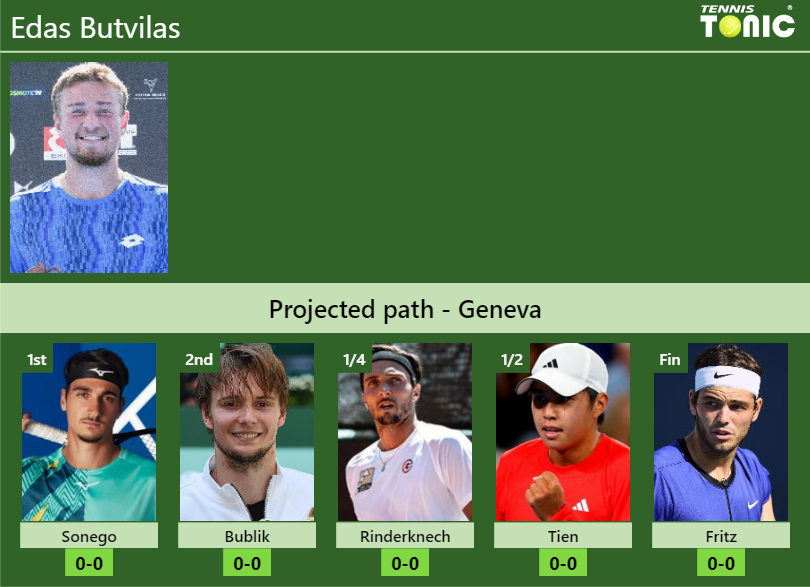 GENEVA DRAW. Edas Butvilas’s prediction with Sonego next. H2H and rankings Edas Butvilas Stats info