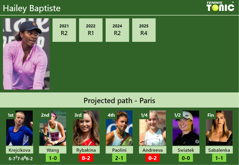 Hailey Baptiste Stats info