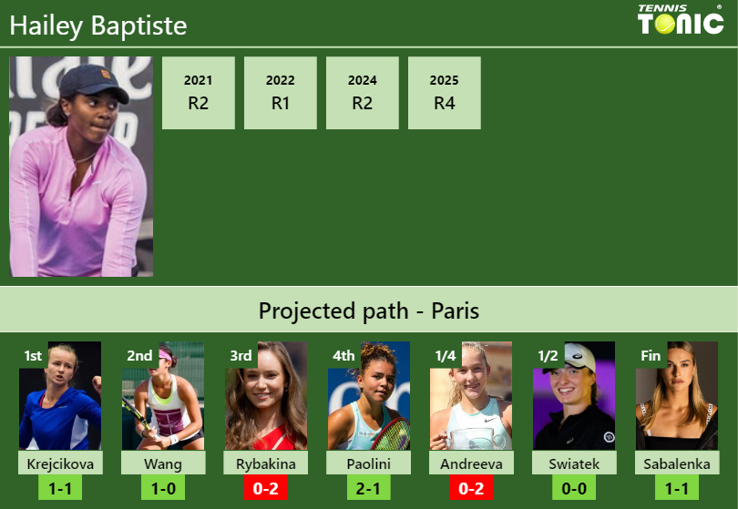 Hailey Baptiste Stats info