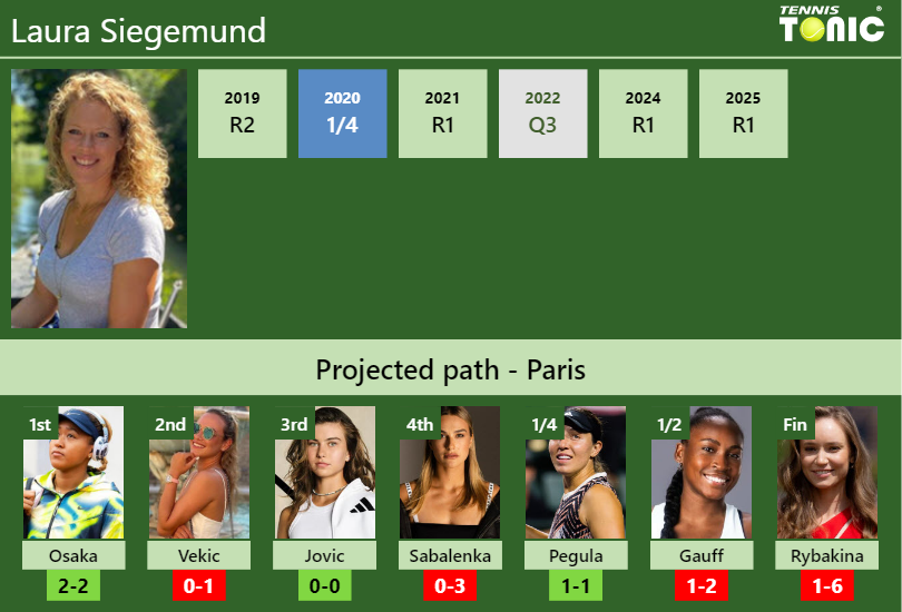 Laura Siegemund Stats info