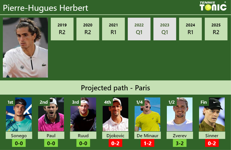 FRENCH OPEN DRAW. Pierre-Hugues Herbert’s prediction with Sonego next. H2H and rankings Pierre-Hugues Herbert Stats info