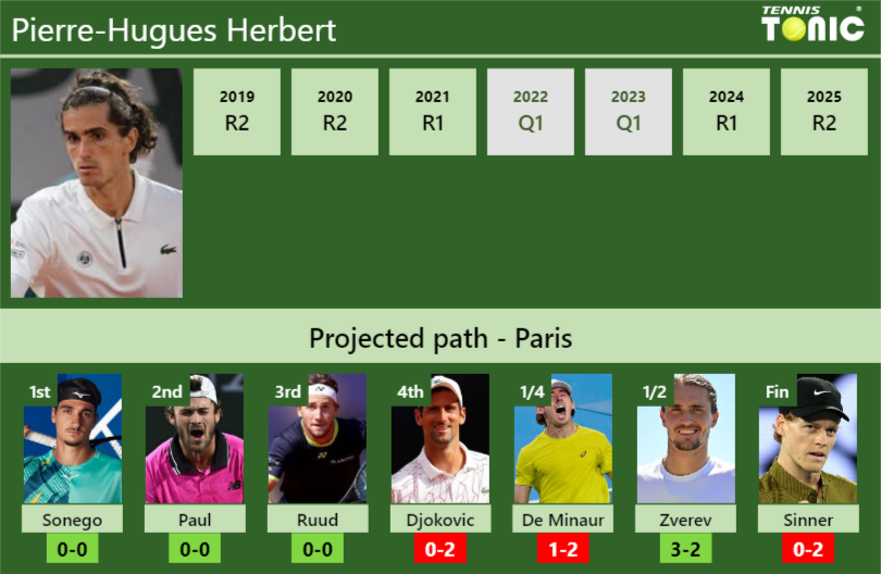 FRENCH OPEN DRAW. Pierre-Hugues Herbert’s prediction with Sonego next. H2H and rankings Pierre-Hugues Herbert Stats info
