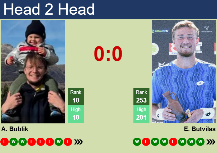 H2H, prediction of Alexander Bublik vs Edas Butvilas in Geneva with odds, preview, pick | 20th May 2026 Prediction and head to head Alexander Bublik vs. Edas Butvilas