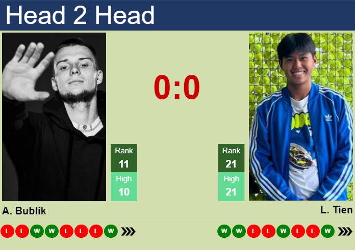 Prediction And Head To Head Alexander Bublik Vs. Learner Tien Omi1losien Prediction and head to head Alexander Bublik vs. Learner Tien