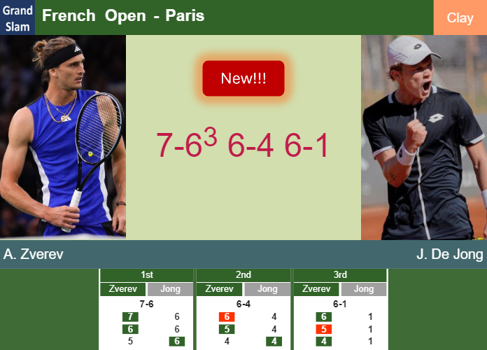 LIVE UPDATES. Alexander Zverev victorious over De Jong in the 4th round – FRENCH OPEN RESULTS Prediction-and-head-to-head-Alexander-Zverev-vs-Jesper-De-Jong