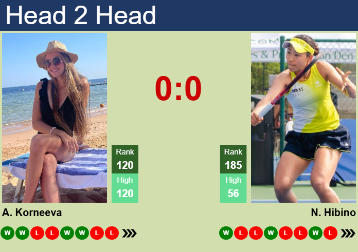 H2H, prediction of Alina Korneeva vs Nao Hibino at the French Open with odds, preview, pick | 18th May 2026 Prediction and head to head Alina Korneeva vs. Nao Hibino