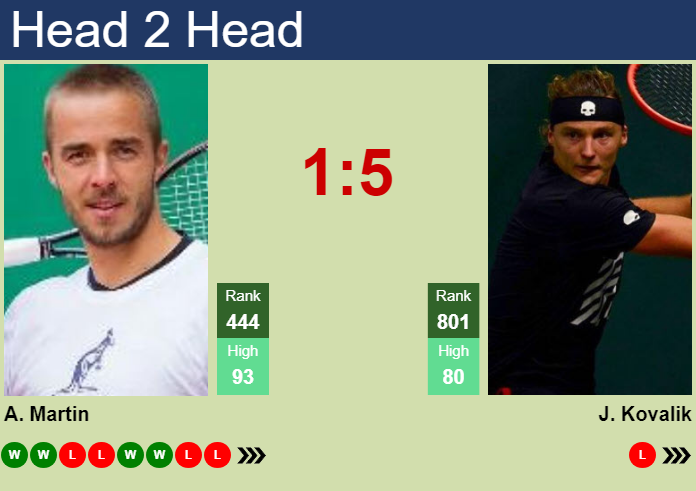 H2H, prediction of Andrej Martin vs Jozef Kovalik in Kosice Challenger with odds, preview, pick | 26th May 2026 Prediction and head to head Andrej Martin vs. Jozef Kovalik