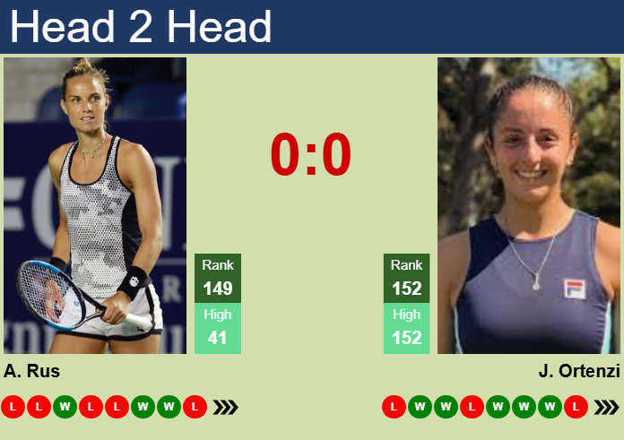 H2H, prediction of Arantxa Rus vs Jazmin Ortenzi at the French Open with odds, preview, pick | 18th May 2026 Prediction and head to head Arantxa Rus vs. Jazmin Ortenzi