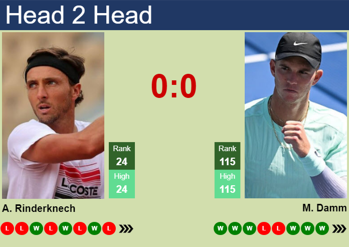 Prediction And Head To Head Arthur Rinderknech Vs. Martin Damm V2ai87epuw Prediction and head to head Arthur Rinderknech vs. Martin Damm