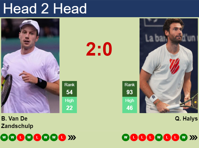 H2H, prediction of Botic Van De Zandschulp vs Quentin Halys in Bordeaux Challenger with odds, preview, pick | 15th May 2026 Prediction and head to head Botic Van De Zandschulp vs. Quentin Halys