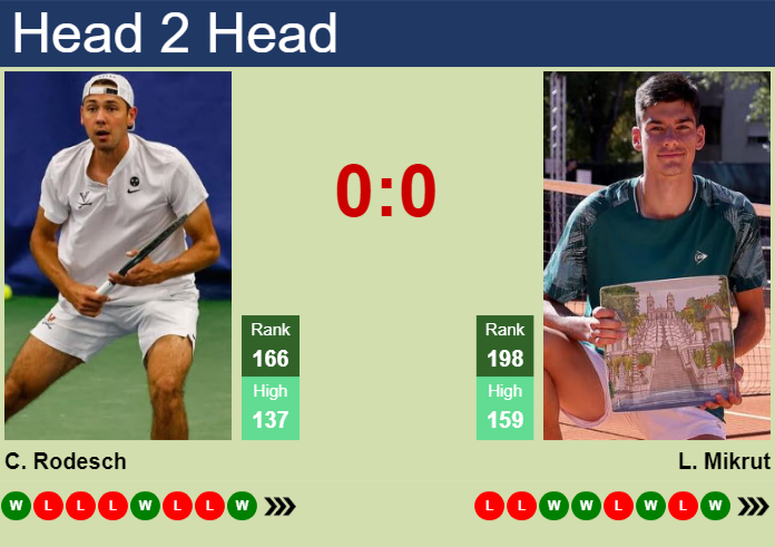 H2H, prediction of Chris Rodesch vs Luka Mikrut in Zagreb Challenger with odds, preview, pick | 14th May 2026 Prediction and head to head Chris Rodesch vs. Luka Mikrut