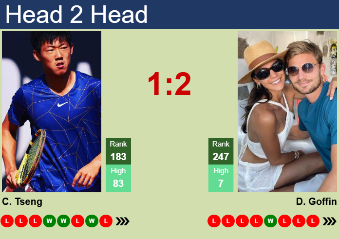 Prediction and head to head Chun Hsin Tseng vs. David Goffin