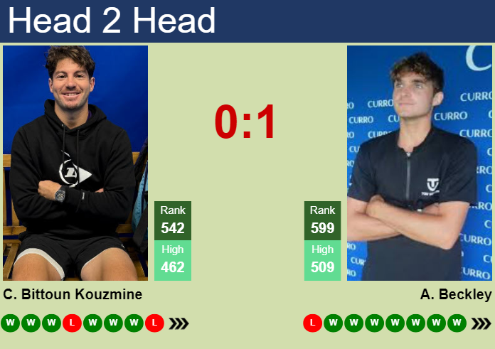 H2H, prediction of Constantin Bittoun Kouzmine vs Alec Beckley in Centurion 1 Challenger with odds, preview, pick | 26th May 2026 Prediction and head to head Constantin Bittoun Kouzmine vs. Alec Beckley