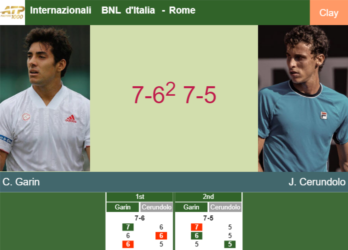 Christian Garin shocks Cerundolo in the 1st round to play vs Davidovich Fokina at the Internazionali BNL d’Italia – ROME RESULTS Prediction-and-head-to-head-Cristian-Garin-vs-Juan-Manuel-Cerundolo