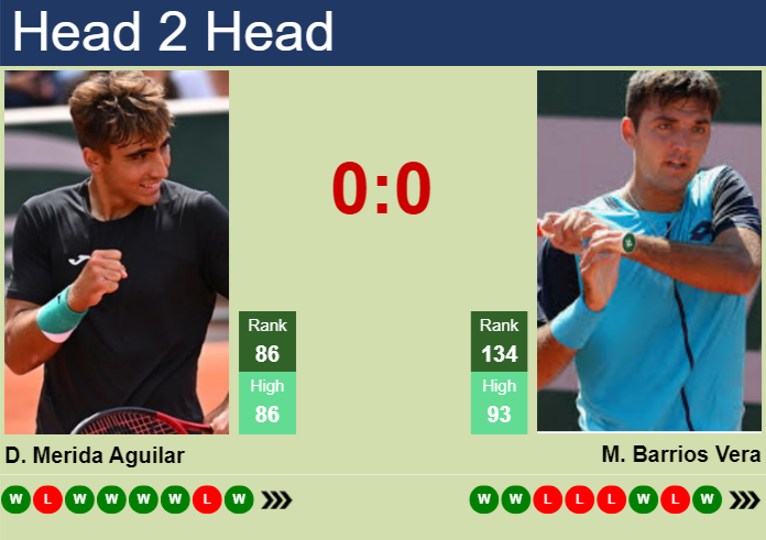H2H, prediction of Daniel Merida Aguilar vs Tomas Barrios Vera in Rome with odds, preview, pick | 5th May 2026 Prediction and head to head Daniel Merida Aguilar vs. Tomas Barrios Vera