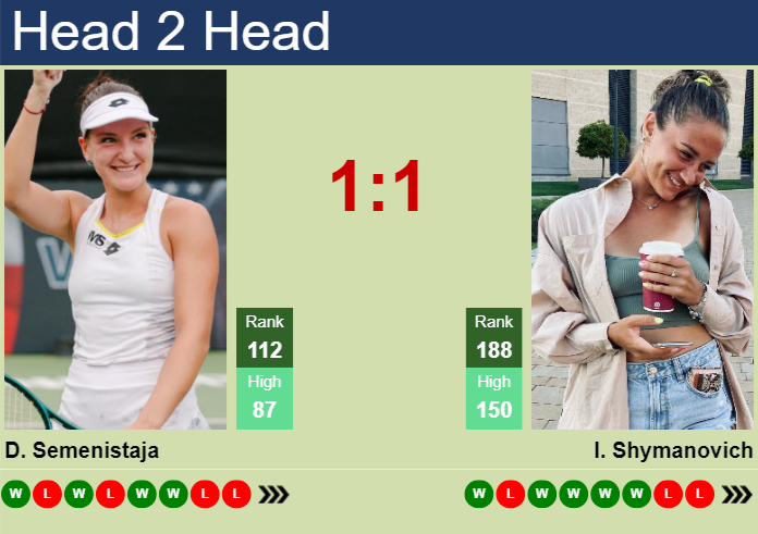 H2H, prediction of Darja Semenistaja vs Iryna Shymanovich at the French Open with odds, preview, pick | 19th May 2026 Prediction and head to head Darja Semenistaja vs. Iryna Shymanovich