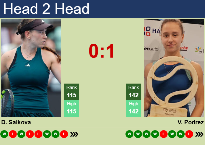 H2H, prediction of Dominika Salkova vs Veronika Podrez at the French Open with odds, preview, pick | 18th May 2026 Prediction and head to head Dominika Salkova vs. Veronika Podrez